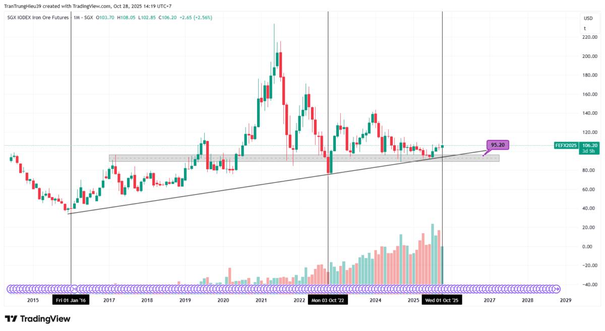 Nhu cầu quặng sắt của Trung Quốc vẫn còn lớn trong khi sản lượng thép giảm