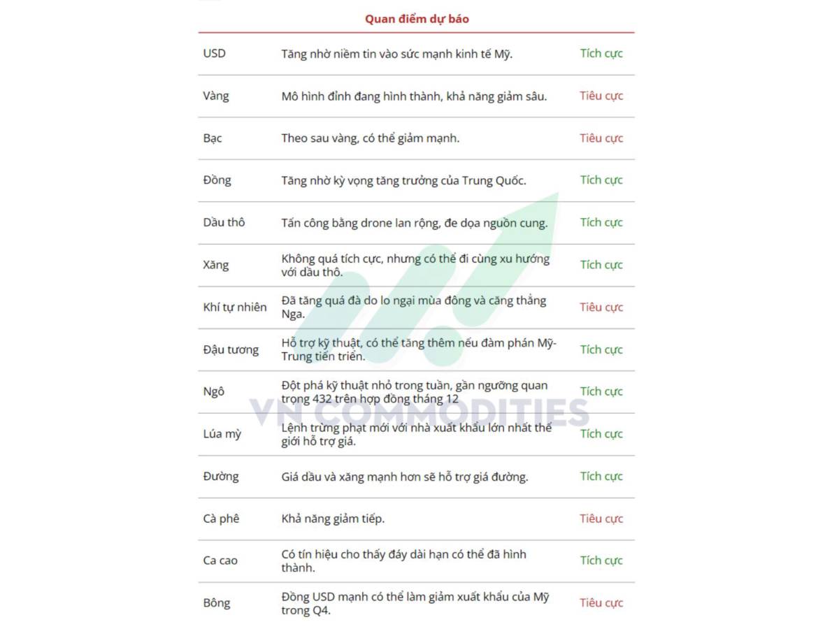 Fed chuẩn bị hạ lãi suất, dòng tiền tìm đến hàng hóa: Cơ hội và rủi ro trong tuần 27–31/10