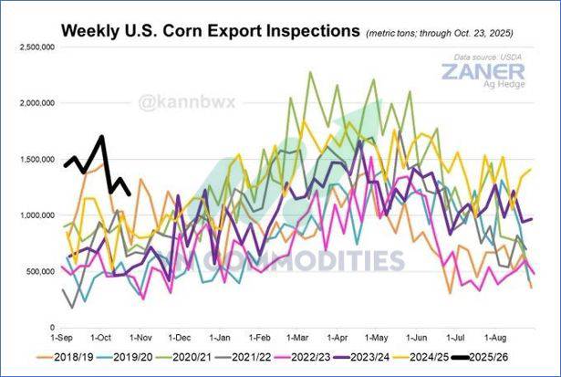 Nông sản Mỹ dẫn sóng giữa mùa thu hoạch, cà phê và ca cao bước vào giai đoạn tái cân bằng cung – cầu