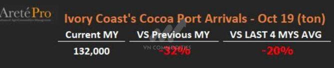 Nông sản Mỹ dẫn sóng giữa mùa thu hoạch, cà phê và ca cao bước vào giai đoạn tái cân bằng cung – cầu