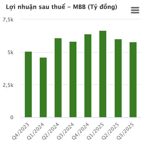 Cổ phiếu MBB – Đã giảm sâu, có nên mua? Bóc tách BCTC Q3/2025