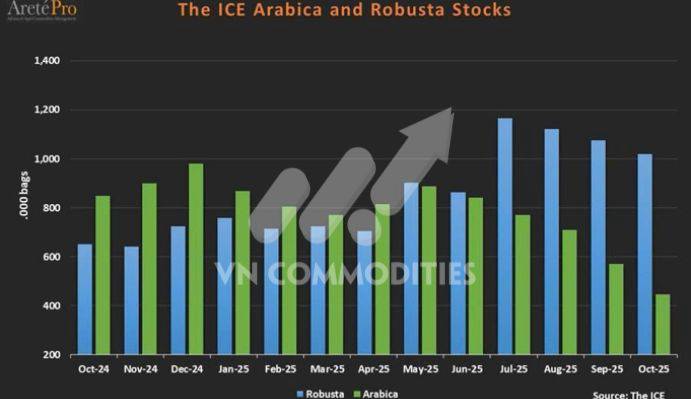 Nông sản Mỹ dẫn sóng giữa mùa thu hoạch, cà phê và ca cao bước vào giai đoạn tái cân bằng cung – cầu