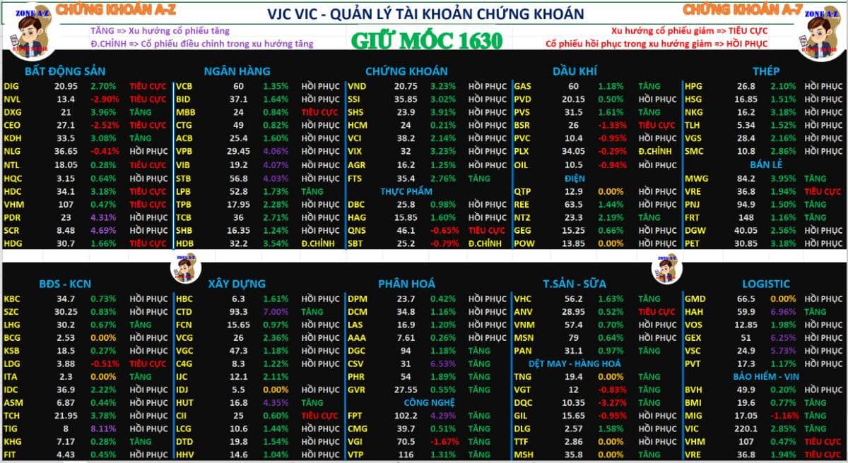 Chứng khoán hàng ngày 28/10/2025 | Hồi phục tại vùng hỗ trợ 1630