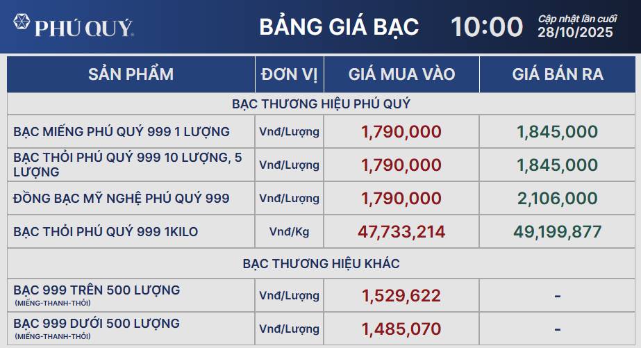 Giá vàng thủng mốc 4.000 USD/ounce, kéo bạc giảm sâu: Đợt điều chỉnh hay tín hiệu đảo chiều?