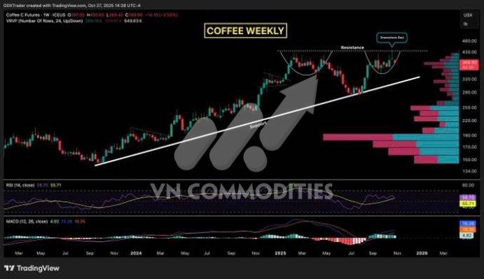 Nông sản Mỹ dẫn sóng giữa mùa thu hoạch, cà phê và ca cao bước vào giai đoạn tái cân bằng cung – cầu