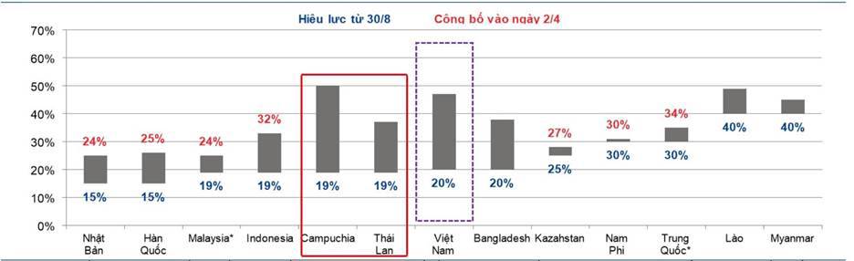 SIP – Cơ hội tích lũy dài hạn khi rủi ro chính sách dần hạ nhiệt