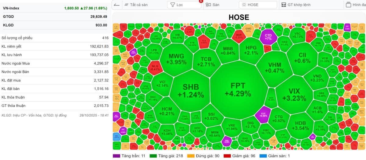 VN-INDEX 29/10/2025: Thị trường hốt xác nhà đầu tư - Giai đoạn tìm kiếm vị thế tốt