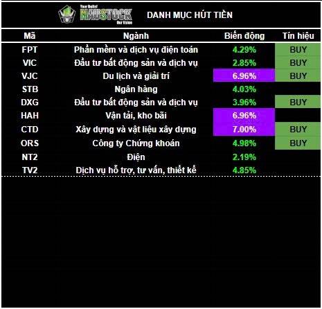 Rút chân 60 điểm, call margin đã xong