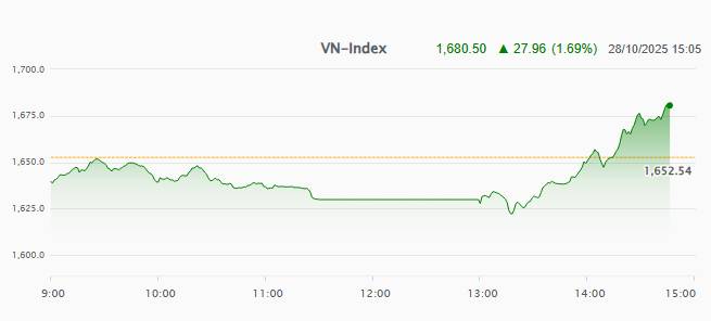 Phiên tạo đáy – top 3 siêu cổ phiếu có thể tăng trần