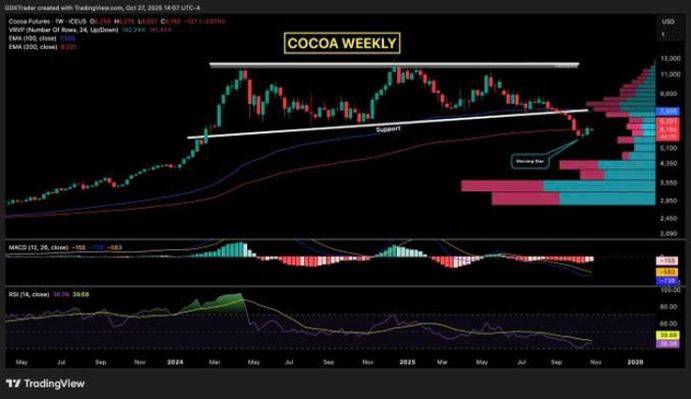 Nông sản Mỹ dẫn sóng giữa mùa thu hoạch, cà phê và ca cao bước vào giai đoạn tái cân bằng cung – cầu