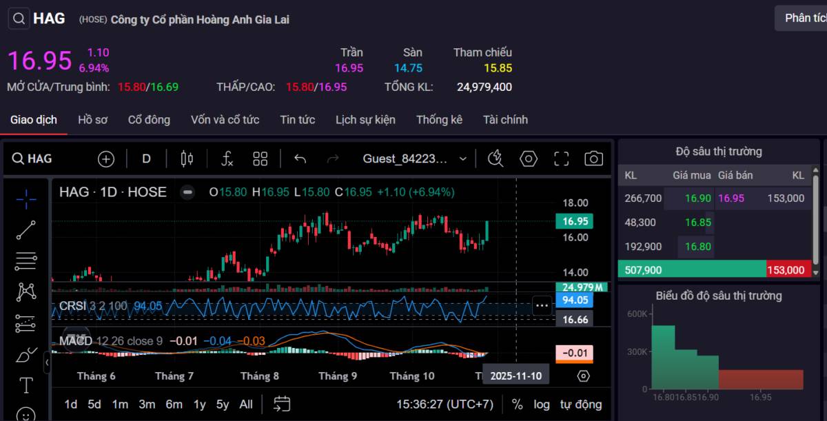 HAG bứt phá ngoạn mục - bầu Đức trở lại đường đua?