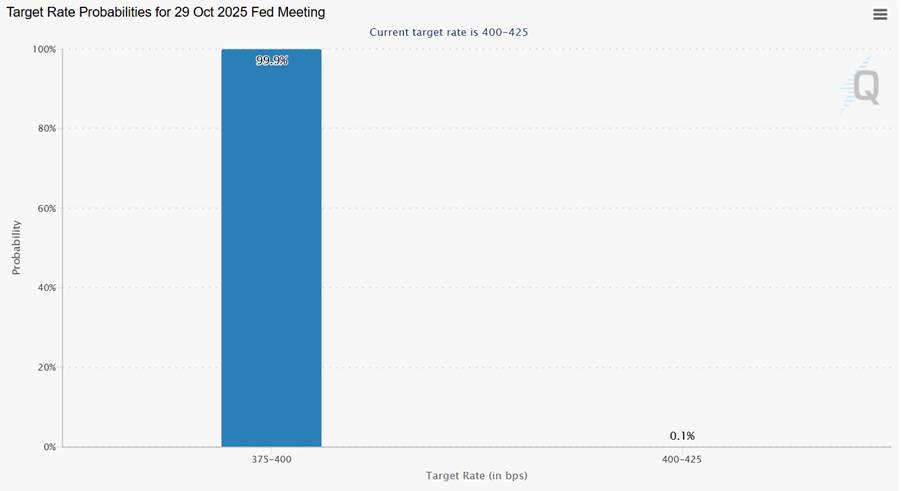 Vàng Mất Mốc 4.000 USD: Áp Lực Từ USD Và Tâm Lý Chờ Quyết Định Fed