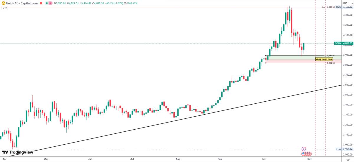 Vàng điều chỉnh – cơ hội hay cảnh báo?