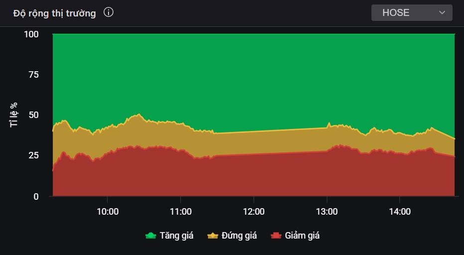 Thị trường dần cân bằng - Cổ phiếu MWG liệu có đủ sức đạt 100.000?