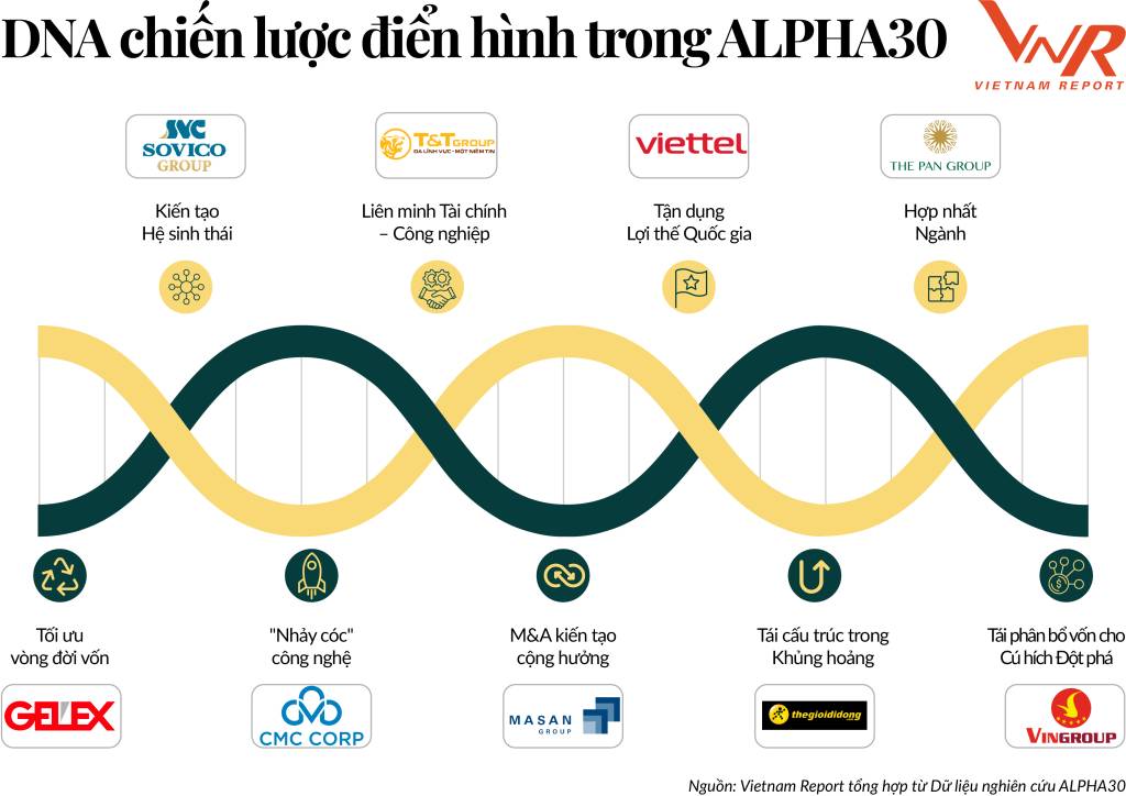 GELEX nổi bật tại bảng xếp hạng ALPHA30 Top 30 Tập đoàn Đầu tư Chiến lược Việt Nam năm 2025