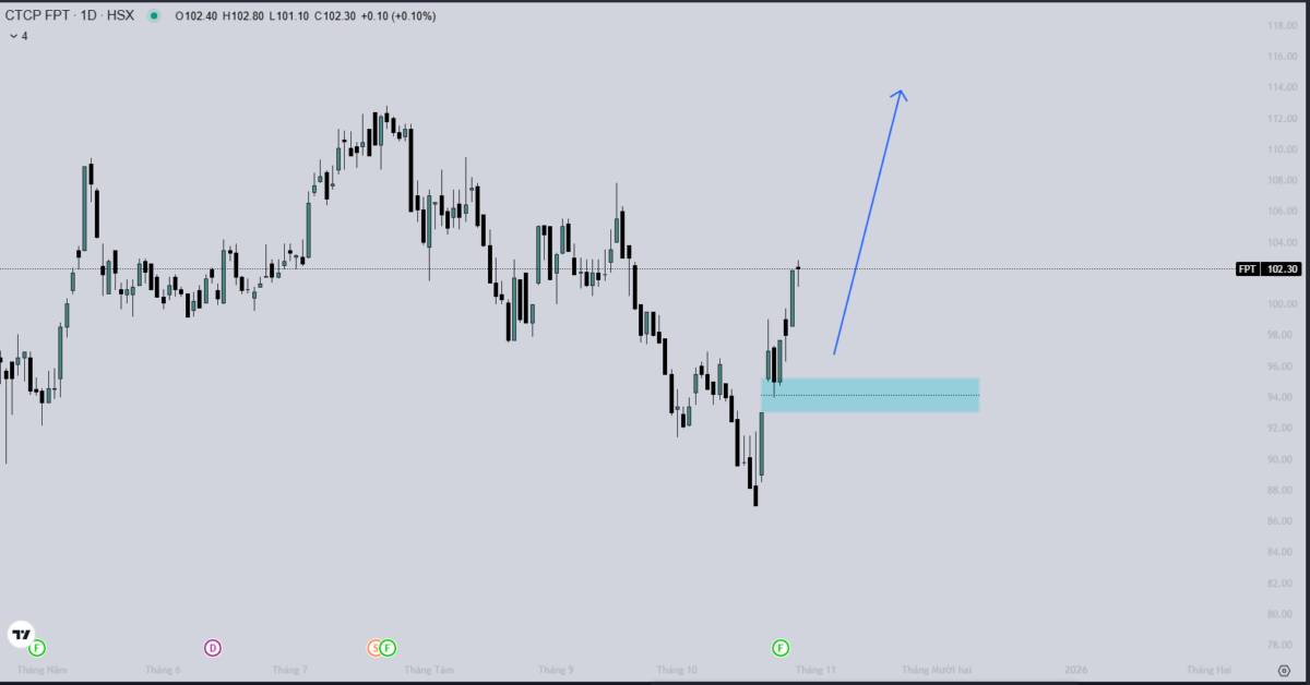 Phân tích mã cổ phiếu - FPT