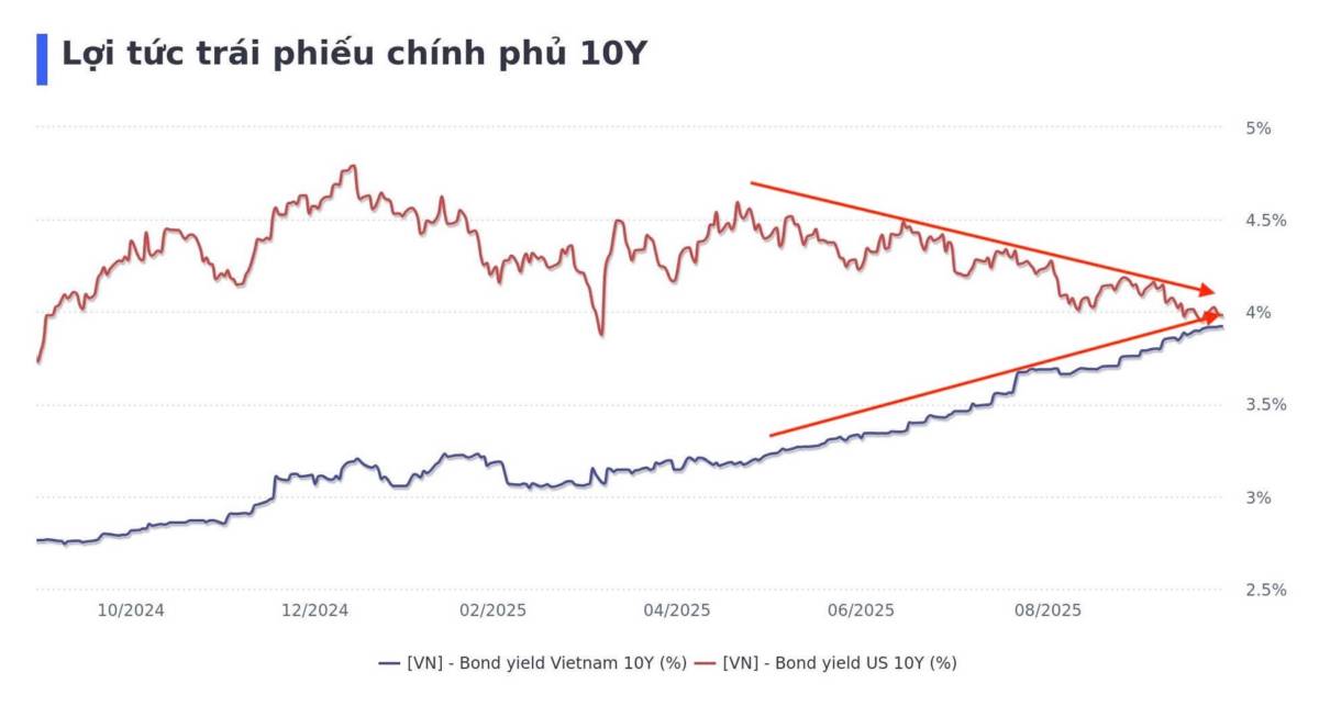 FED cắt lãi suất: tín hiệu cực lớn cho tỷ giá & chứng khoán Việt Nam