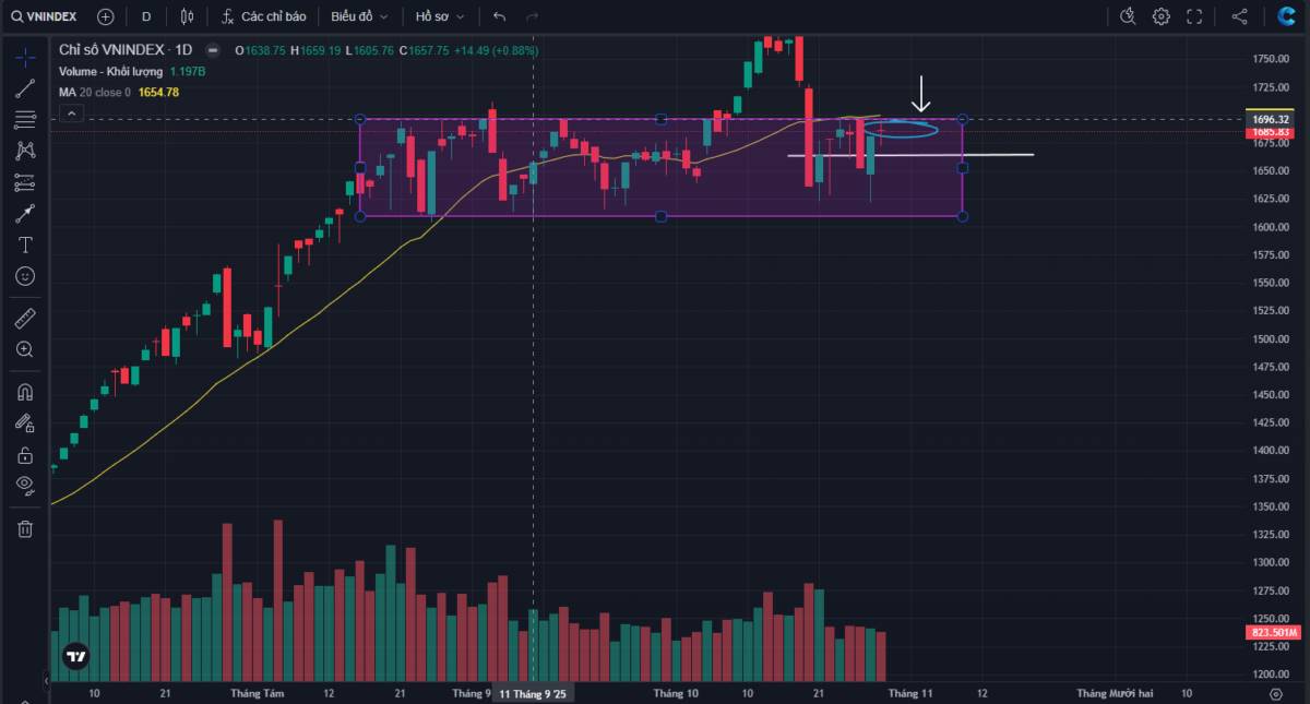VNINDEX: Tranh chấp tại 1700 điểm - Có phải bull trap ?