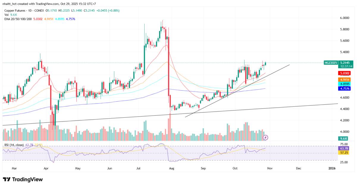 Giá đồng lập đỉnh lịch sử - Cung ứng gián đoạn thổi bùng đà tăng mới