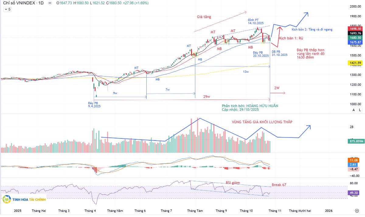 Phân kỳ ẩn tăng giá trên chỉ báo RSI và đáy chu kỳ sơ cấp hình thành