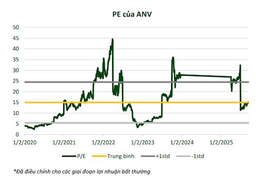 ANV – Cập nhật báo cáo Q3/2025