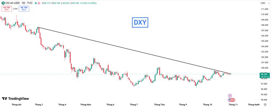 Vàng Mất Mốc 4.000 USD: Áp Lực Từ USD Và Tâm Lý Chờ Quyết Định Fed