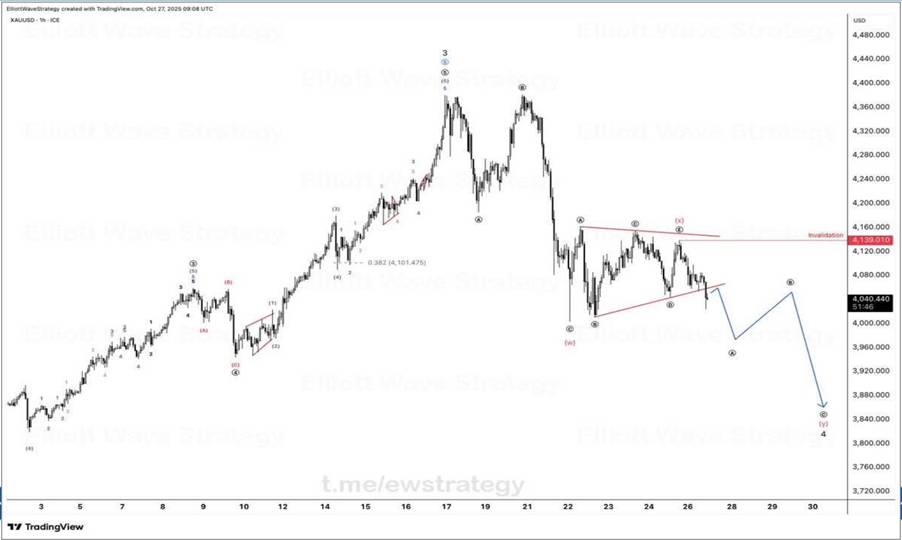 Vàng Mất Mốc 4.000 USD: Áp Lực Từ USD Và Tâm Lý Chờ Quyết Định Fed