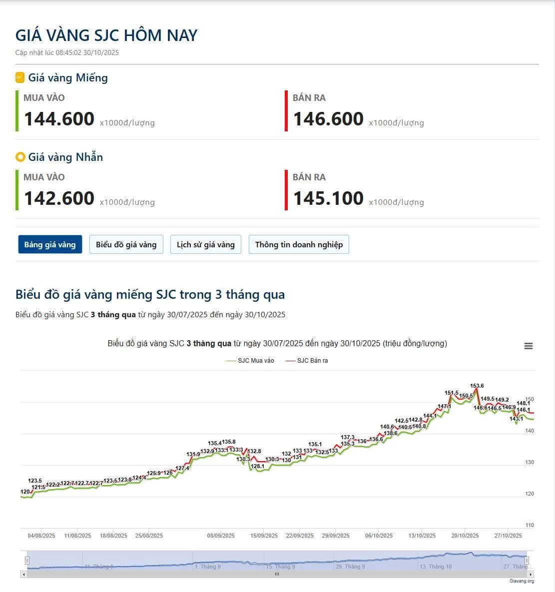 Giá vàng SJC hôm nay giảm 1tr5 (30/10)