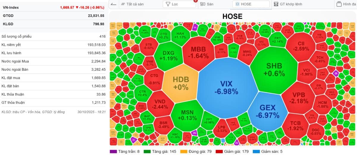 [VIDEO] VN-Index 31/10/2025: Thị trường sáng xanh, chiều sàn - Cổ phiếu test lại là cơ hội