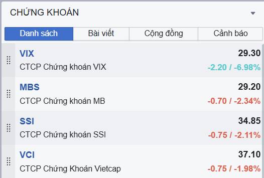 Lý Do Cổ Phiếu VIX Giảm Sàn, Nhóm Ngành Chứng Khoán Có Xấu?. Phiên giao dịch ngày 30/10/2025 đã chứng  ...