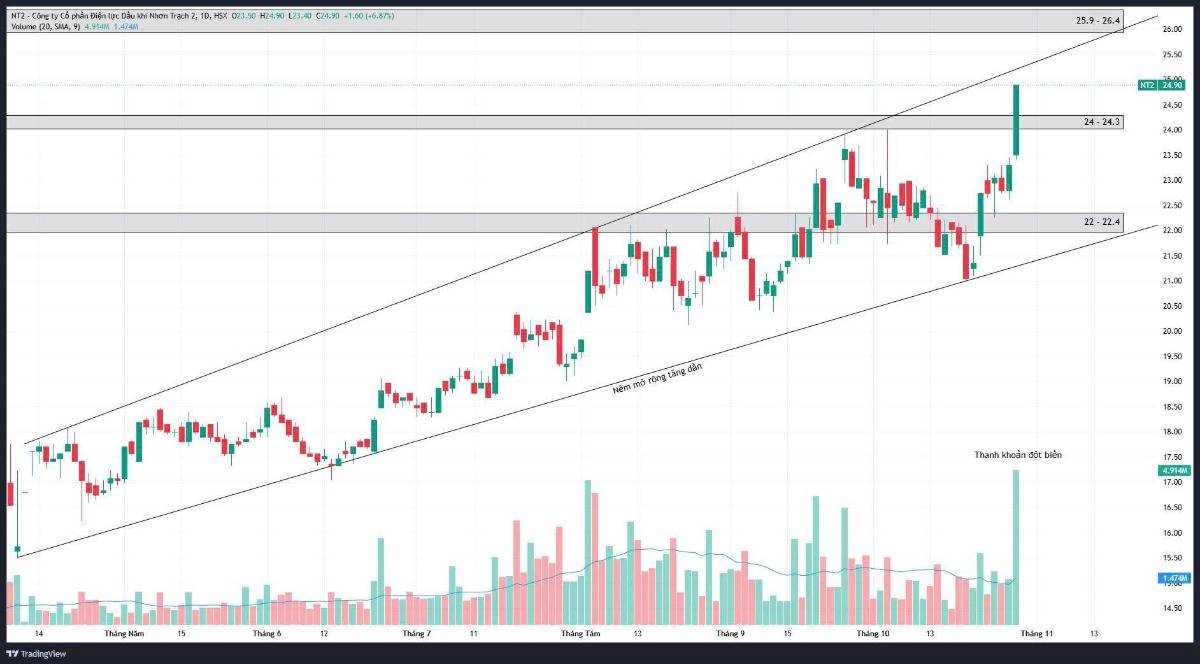 NT2: Vượt đỉnh với dòng tiền mạnh