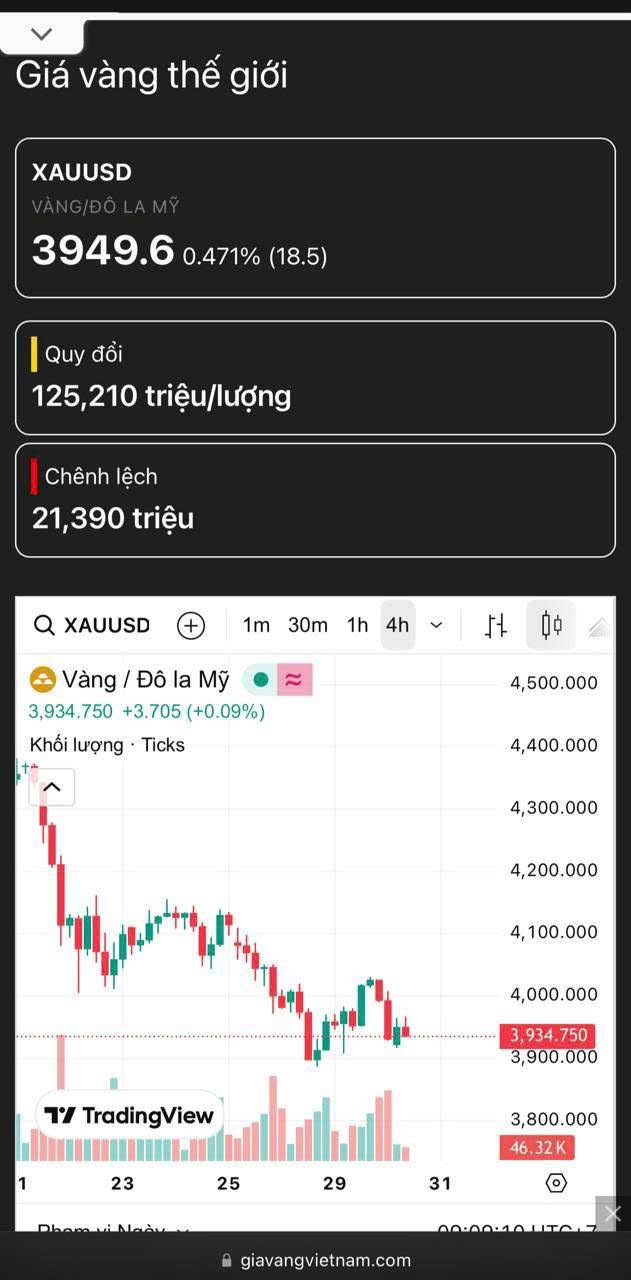 Giá vàng SJC hôm nay giảm 1tr5 (30/10)