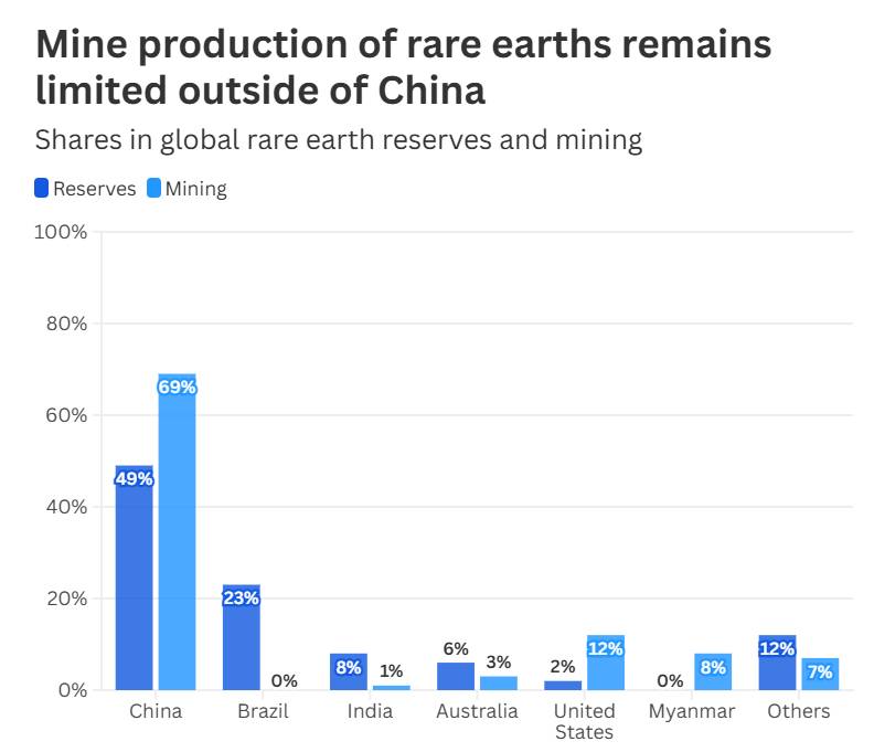 Đất hiếm: Đòn bẩy kinh tế mà Bắc Kinh dùng để bẻ gãy lợi thế công nghệ phương Tây