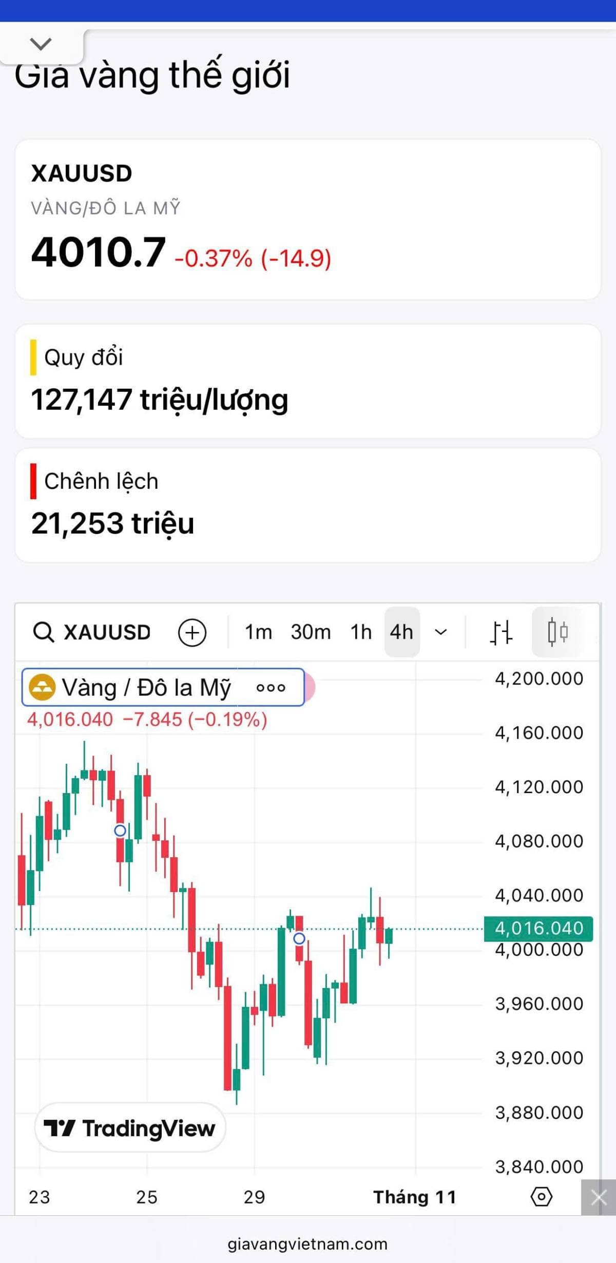 Giá vàng SJC hôm nay tăng 600k (31/10)