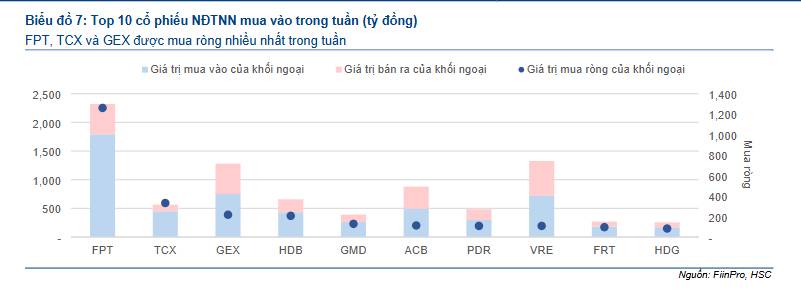 Khối ngoại "rót" gần 3.000 tỷ đồng mua ròng FPT: phải chăng cổ phiếu công nghệ lớn nhất Việt Nam đang giao dịch dưới giá trị?