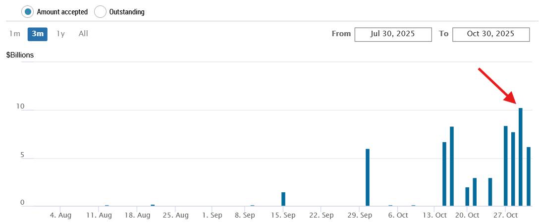 FED có đang 'lén lút' tăng lãi suất?