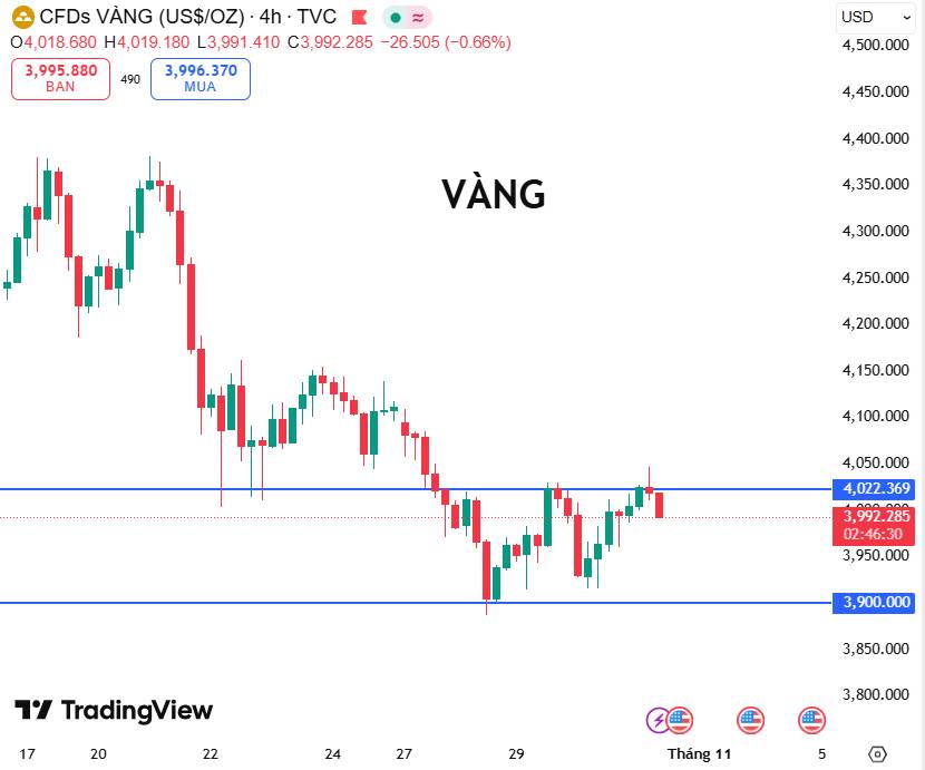 Vàng Giảm Trở Lại Trước Áp Lực Chốt Lời Và Dữ Liệu Kinh Tế Mỹ