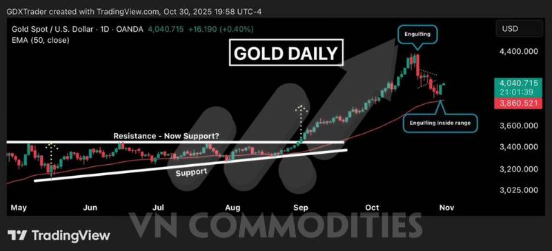 Vàng – bạc hồi phục sau tín hiệu đảo chiều, thị trường thận trọng trước chiến lược “hawkish cut” của Fed