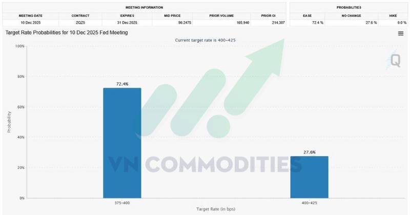 Vàng – bạc hồi phục sau tín hiệu đảo chiều, thị trường thận trọng trước chiến lược “hawkish cut” của Fed