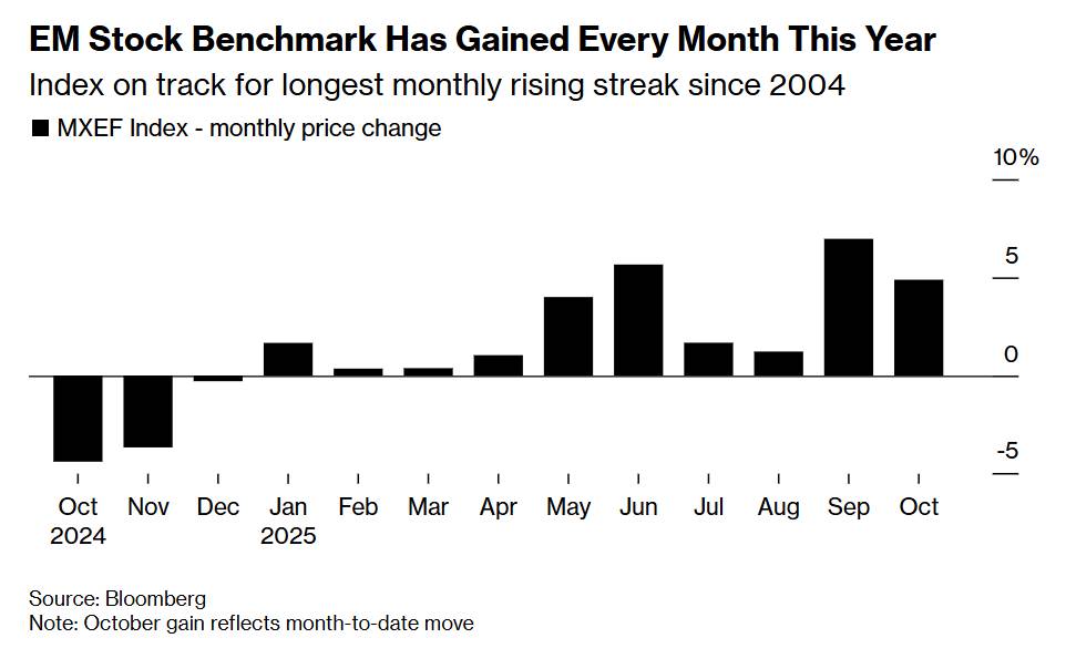 Thị trường mới nổi chịu áp lực: Powell cứng rắn làm suy yếu thỏa thuận đình chiến Mỹ-Trung