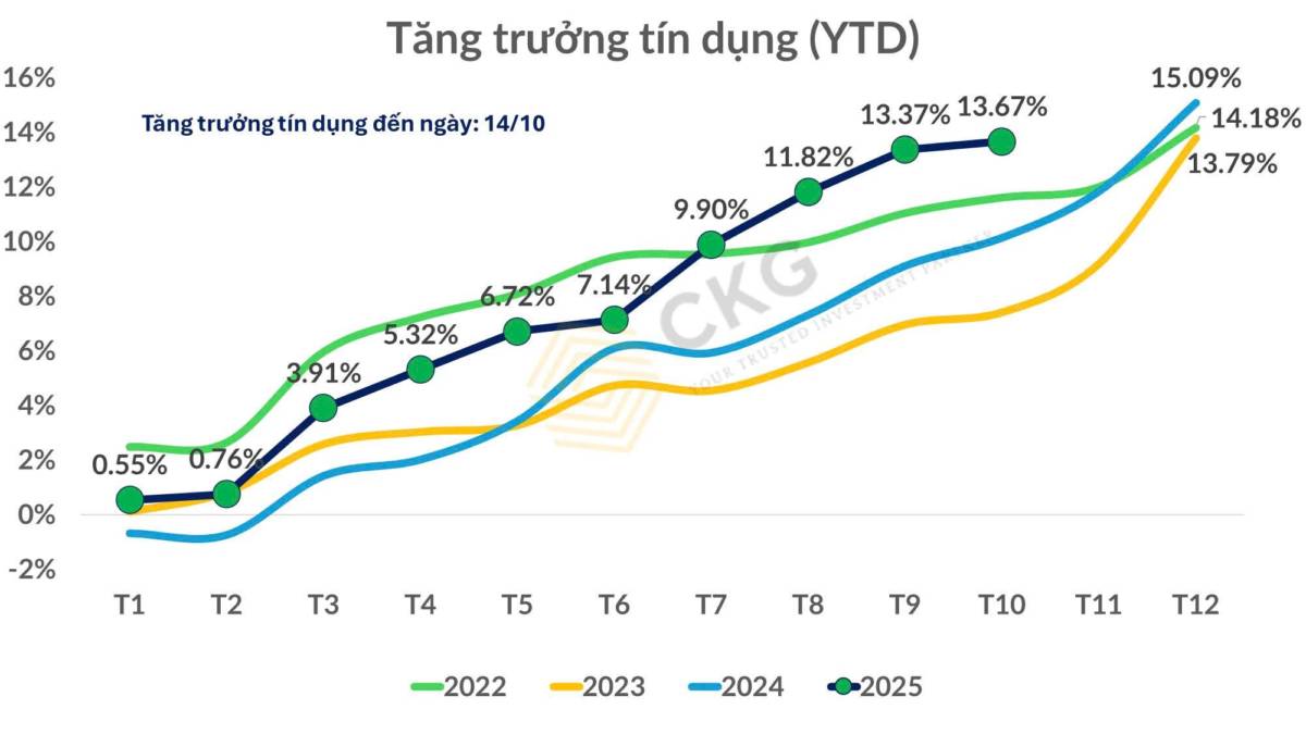 Cập nhật nóng hổi về tăng trưởng tín dụng tháng 10/2025!
