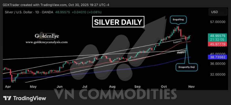 Vàng – bạc hồi phục sau tín hiệu đảo chiều, thị trường thận trọng trước chiến lược “hawkish cut” của Fed