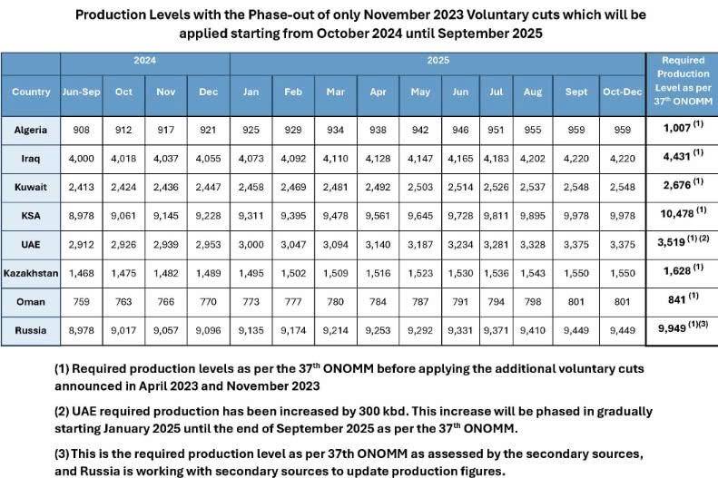 Thị trường dầu thô: Giá dầu biến động trước khả năng OPEC+ gia hạn cắt giảm và áp lực từ nguồn cung Mỹ