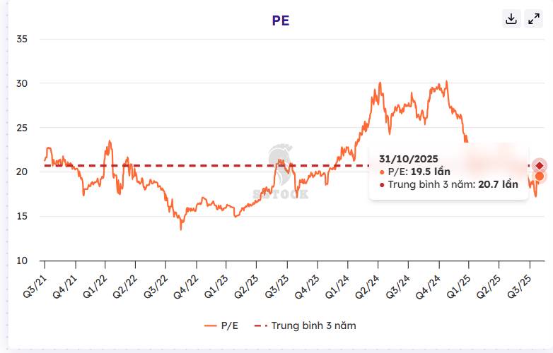 Khối ngoại "rót" gần 3.000 tỷ đồng mua ròng FPT: phải chăng cổ phiếu công nghệ lớn nhất Việt Nam đang giao dịch dưới giá trị?
