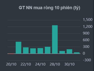 Khối ngoại "rót" gần 3.000 tỷ đồng mua ròng FPT: phải chăng cổ phiếu công nghệ lớn nhất Việt Nam đang giao dịch dưới giá trị?