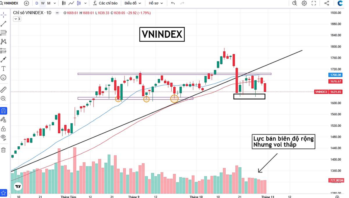 TỔNG KẾT TUẦN, ĐÁNH GIÁ THỊ TRƯỜNG. Sau phiên hôm qua, nhiều người hô sập về 1500, nổi da gà, về 1600  ...