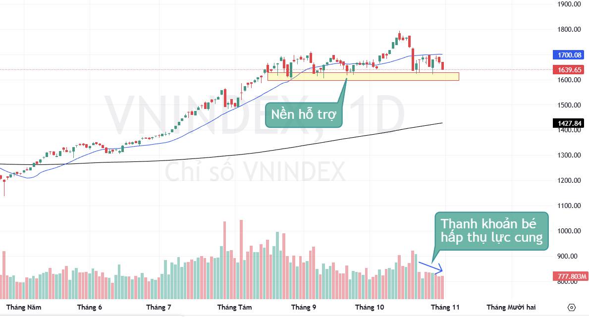 Lý Do Đằng Sau Cổ Phiếu VIC,VHM Giảm Mạnh - Thị Trường Chứng Khoán Có Sập?. Phiên giao dịch ngày 31/10/2025,  ...