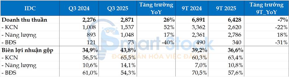 IDC Ghi nhận doanh thu lợi nhuận quý 3 cao nhất trong 3 năm qua