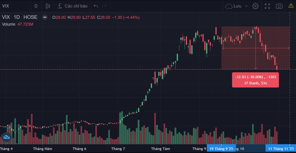 VIX giảm hơn 30% - trong khi báo cáo kết quả kinh doanh quý 3 rất tốt?
