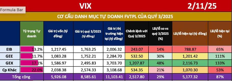 VIX giảm hơn 30% - trong khi báo cáo kết quả kinh doanh quý 3 rất tốt?